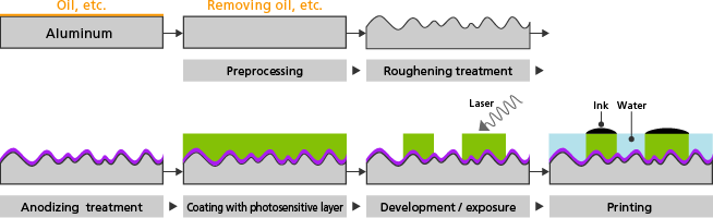 What Is CTP Plate Making Process